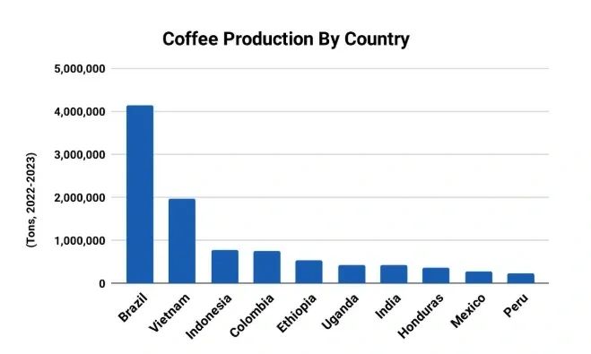 World map of the coffee belt showing where coffee is grown